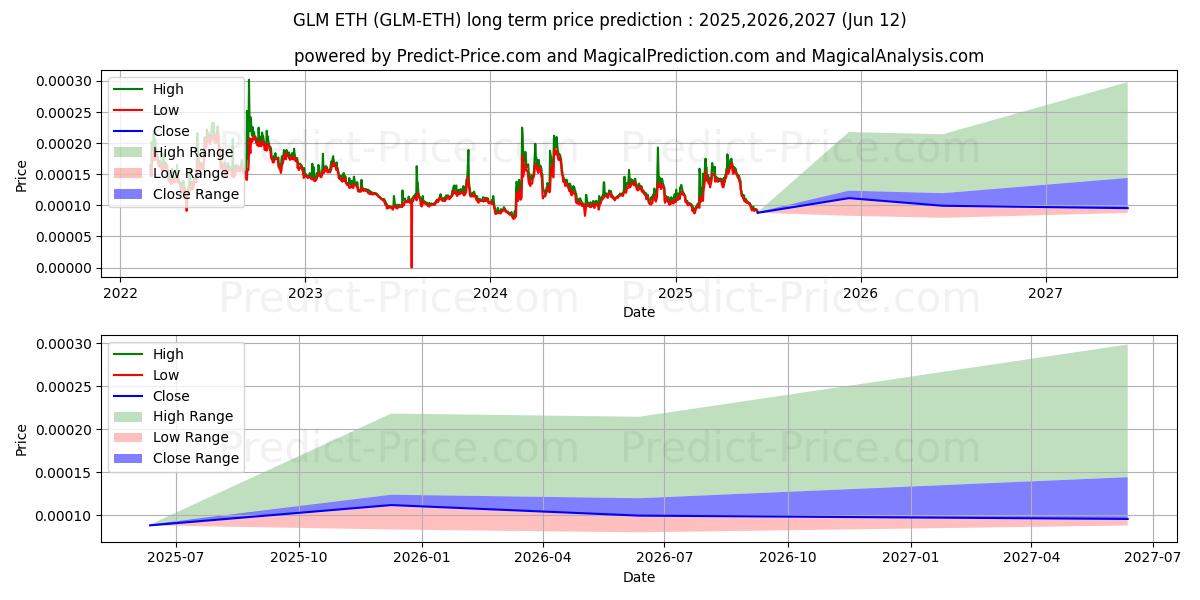 Pronóstico de precio a largo plazo máximo y mínimo de Golem ETH para 2025,2026,2027