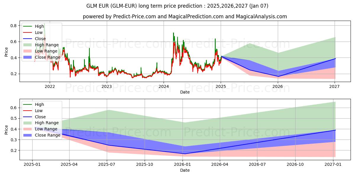 Pronóstico de precio a largo plazo máximo y mínimo de Golem EUR para 2025,2026,2027