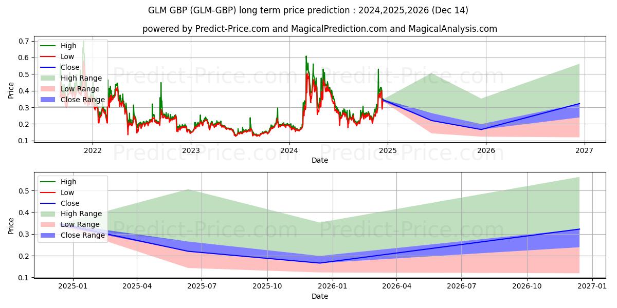 Golem GBPの長期価格予測の最大と最小2024,2025,2026