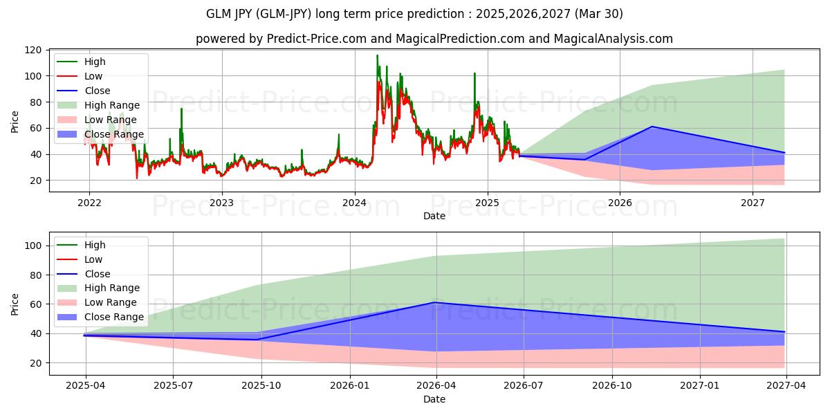 Maximale en minimale Golem JPY langetermijn prijsvoorspelling voor 2025,2026,2027