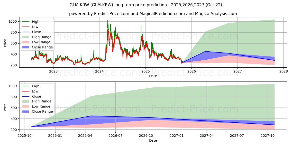 حداکثر و حداقل پیش‌بینی قیمت بلندمدت Golem KRW برای 2025,2026,2027