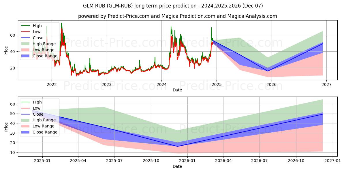 Golem RUB 장기 가격 예측의 최대 및 최소 값 2024,2025,2026