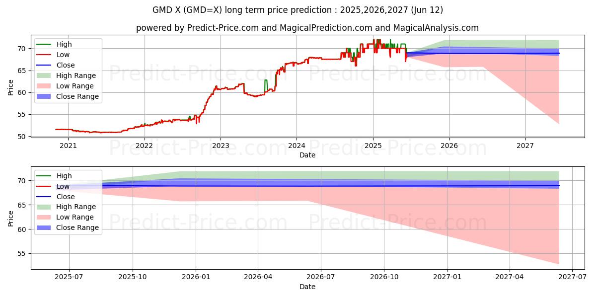 Pronóstico de precio a largo plazo máximo y mínimo de USD/GMD para 2025,2026,2027
