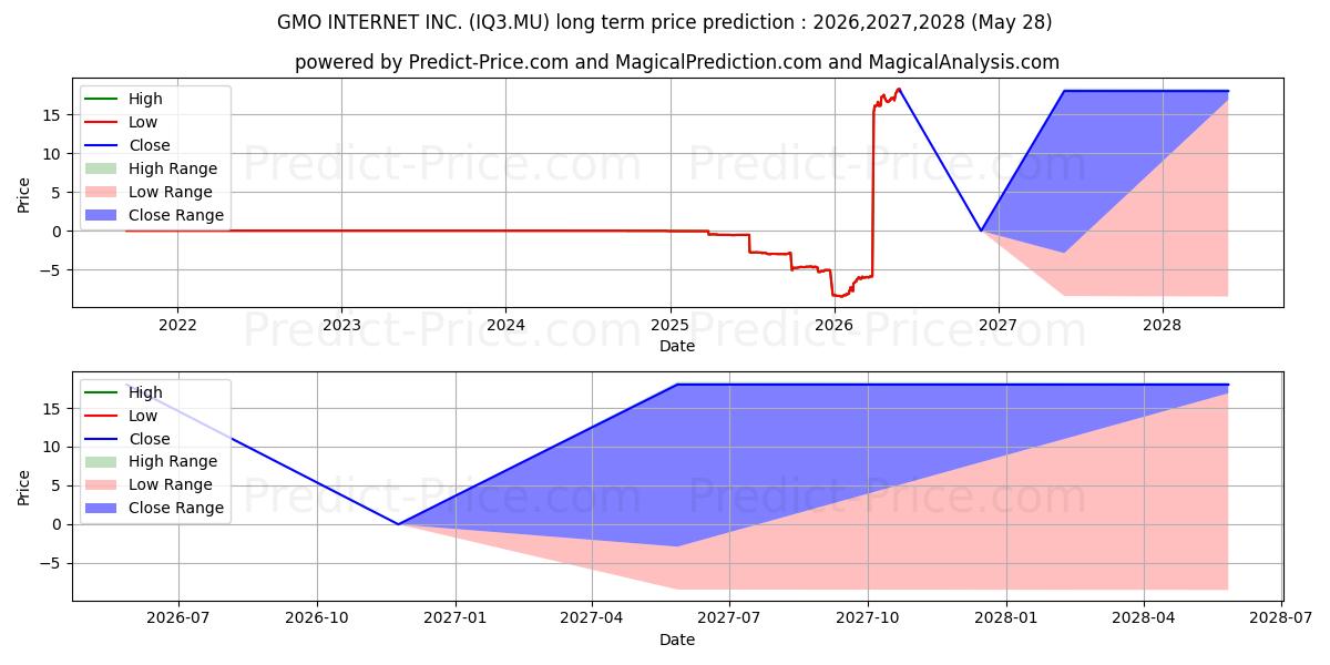 Maksimi- ja minimihinnan ennuste pitkäaikaiselle aikavälille GMO INTERNET INC.
