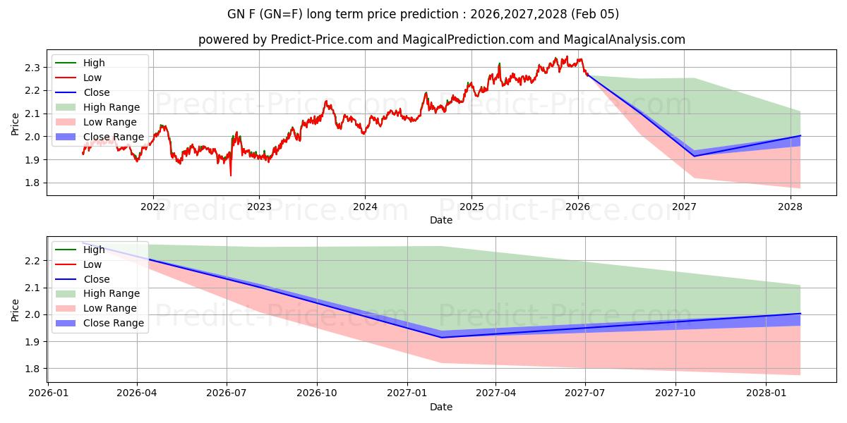 توقع أقصى وأدنى سعر طويل المدى لـ الجنيه الاسترليني/الدولار النيوزيلندي - نيويورك - في 2026,2027,2028