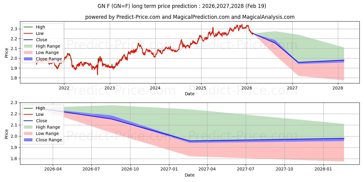 Maximum and minimum GBP/NZD - NYCC long-term price forecast for 2026,2027,2028