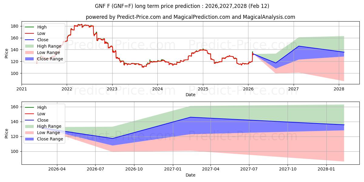 Maksimale og minimale prisforudsigelser på lang sigt for FEDT TØRMÆLK