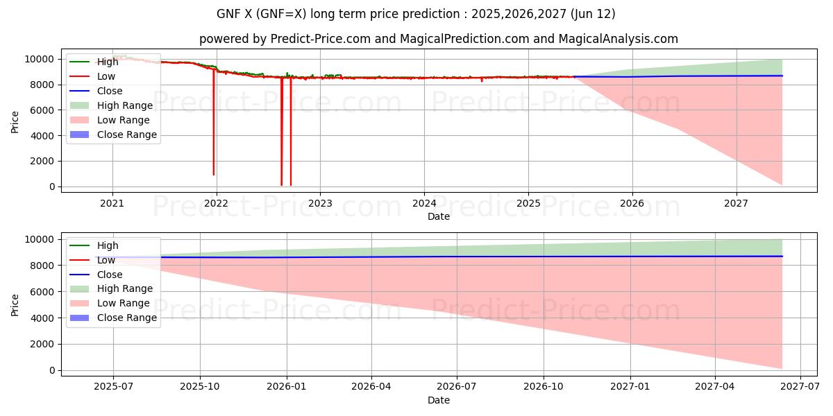 Maksimi- ja minimihinnan ennuste pitkäaikaiselle aikavälille USD/GNF