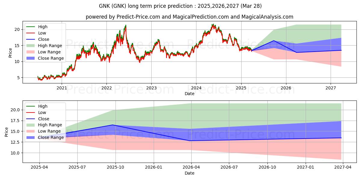 Genco Shipping & Trading Limite (GNK) stock Long-Term Price Forecast: 2025,2026,2027