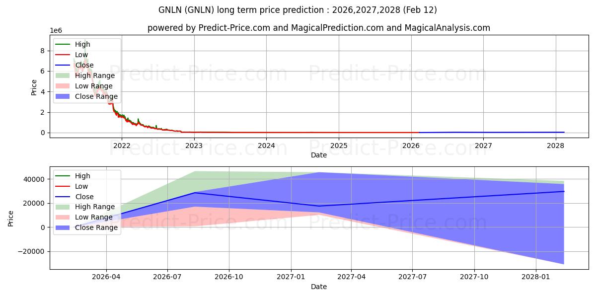 Previsão de preço a longo prazo Greenlane Holdings, Inc. máxima e mínima para 2026,2027,2028
