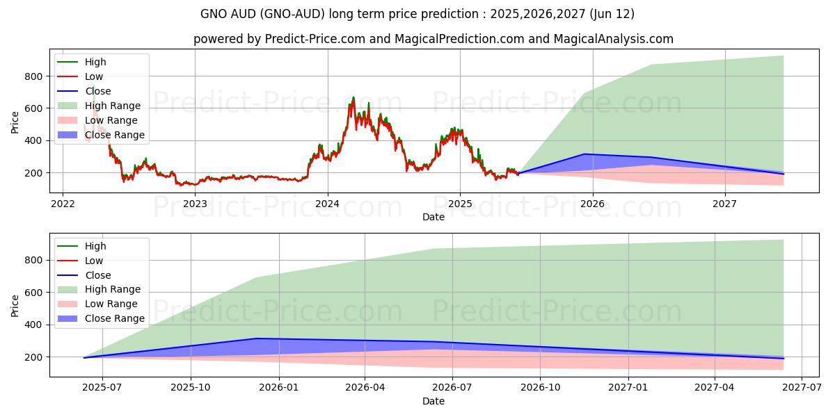 Gnosis AUD 장기 가격 예측의 최대 및 최소 값 2025,2026,2027