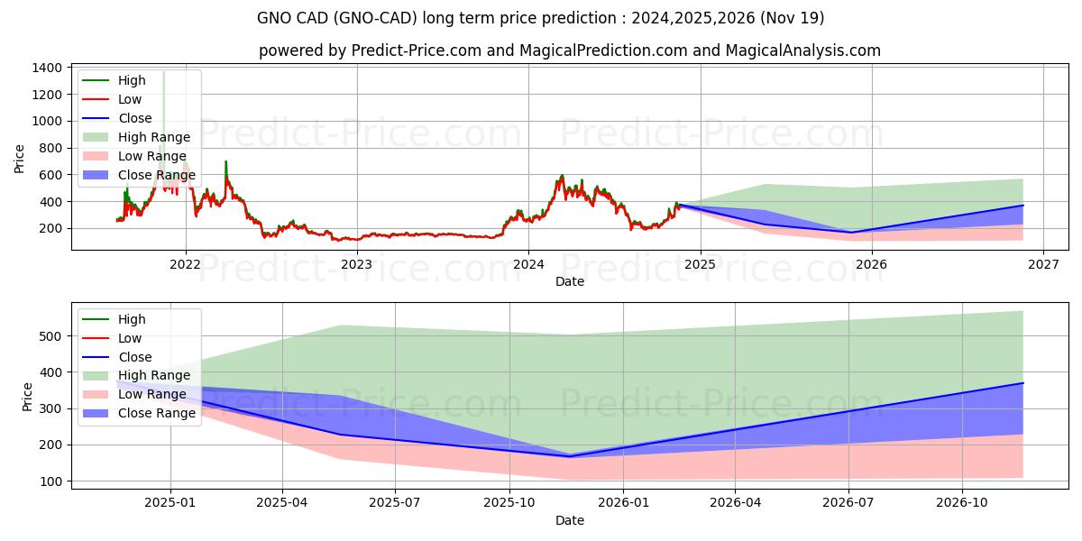 Gnosis CAD (GNO/CAD) Long-Term Price Forecast: 2024,2025,2026