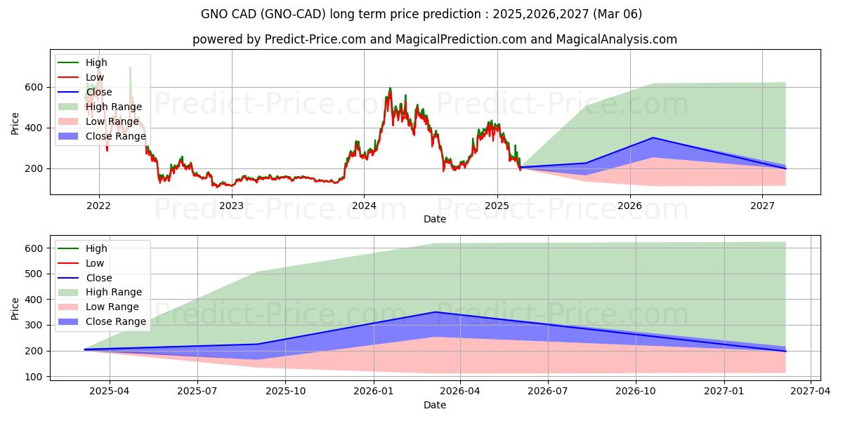 Gnosis CAD (GNO/CAD) Long-Term Price Forecast: 2025,2026,2027