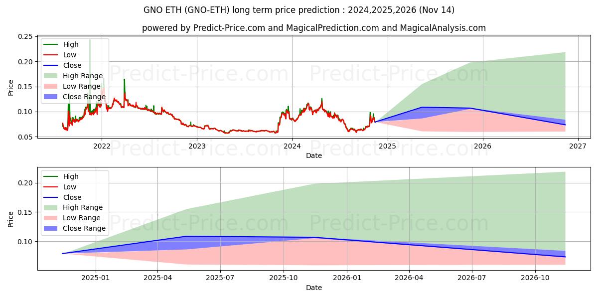 Maksimale og minimale prisforudsigelser på lang sigt for Gnosis ETH