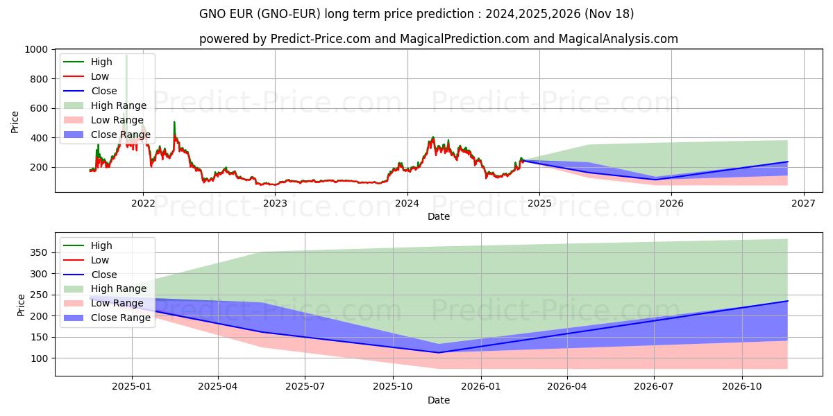Previsione del prezzo massimo e minimo a lungo termine per Gnosis EUR
