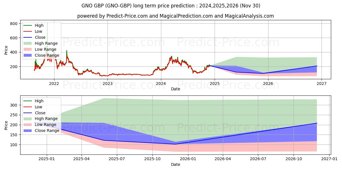 Maksimale og minimale prisforudsigelser på lang sigt for Gnosis GBP