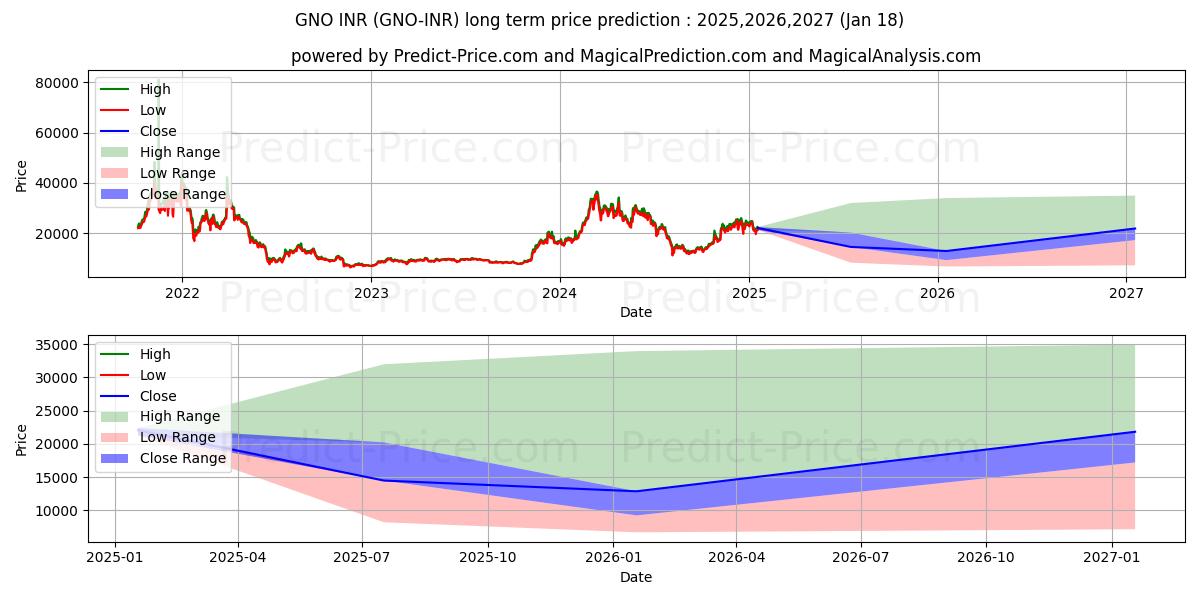 حداکثر و حداقل پیش‌بینی قیمت بلندمدت Gnosis INR برای 2025,2026,2027