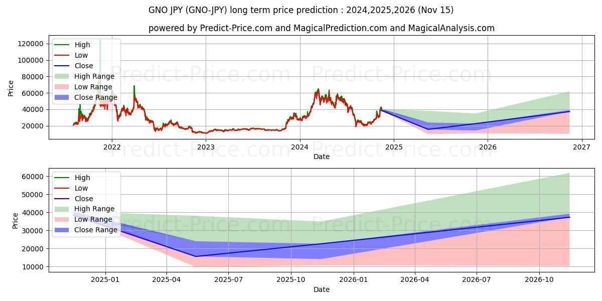 Previsione del prezzo massimo e minimo a lungo termine per Gnosis JPY