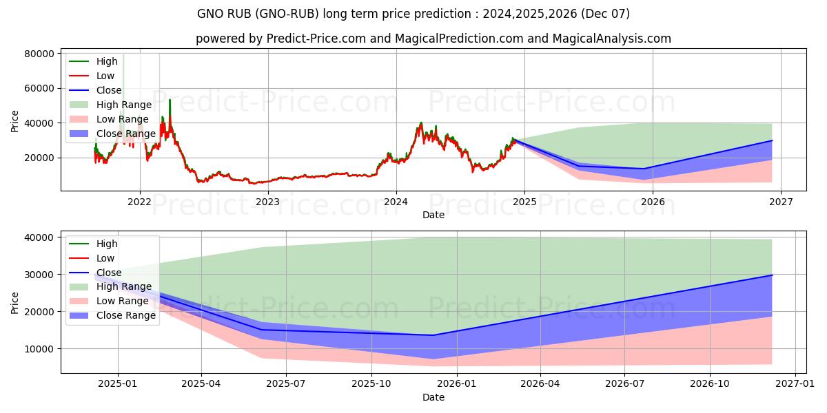 Maksimale og minimale prisforudsigelser på lang sigt for Gnosis RUB