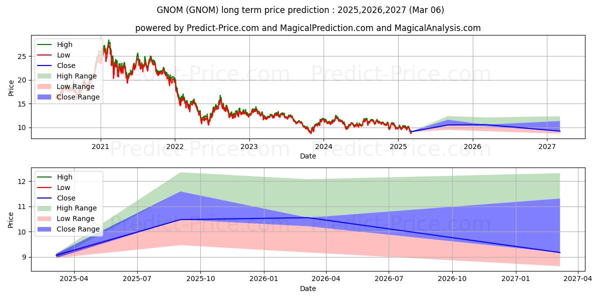 Максимальный и минимальный долгосрочный прогноз цены Global X Genomics & Biotechnolo для 2025,2026,2027