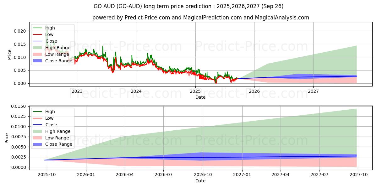 Previsione del prezzo massimo e minimo a lungo termine per GoChain AUD