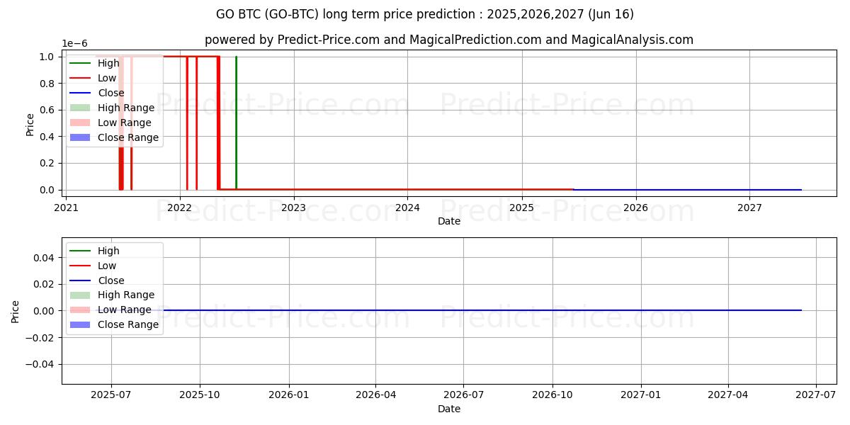Pronóstico de precio a largo plazo máximo y mínimo de GoChain BTC para 2025,2026,2027