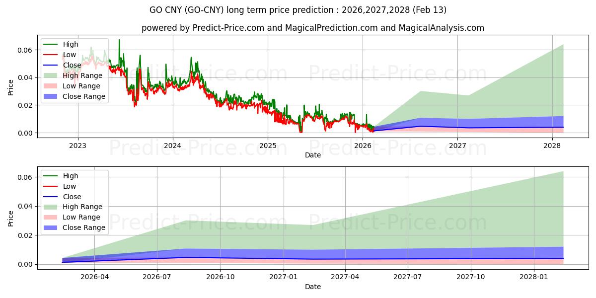 Maksimale og minimale langsiktige prisforutsigelser for GoChain CNY