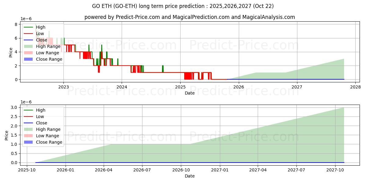 Maximale en minimale GoChain ETH lange termijn prijsvoorspelling voor 2025,2026,2027