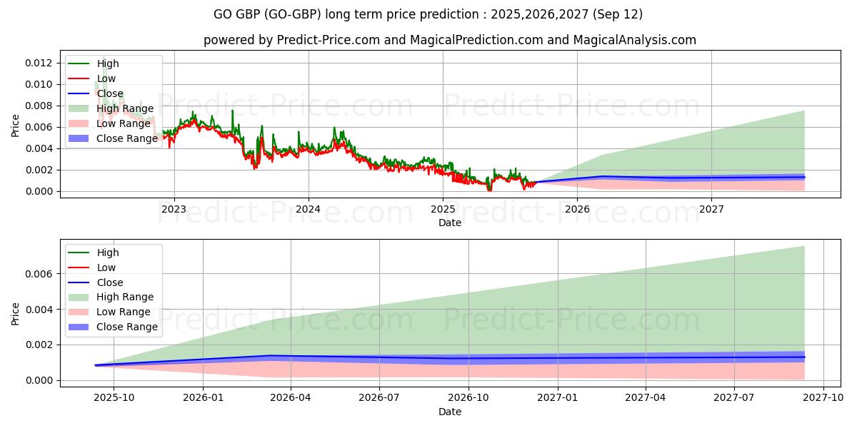 حداکثر و حداقل پیش‌بینی قیمت بلندمدت GoChain GBP برای 2025,2026,2027