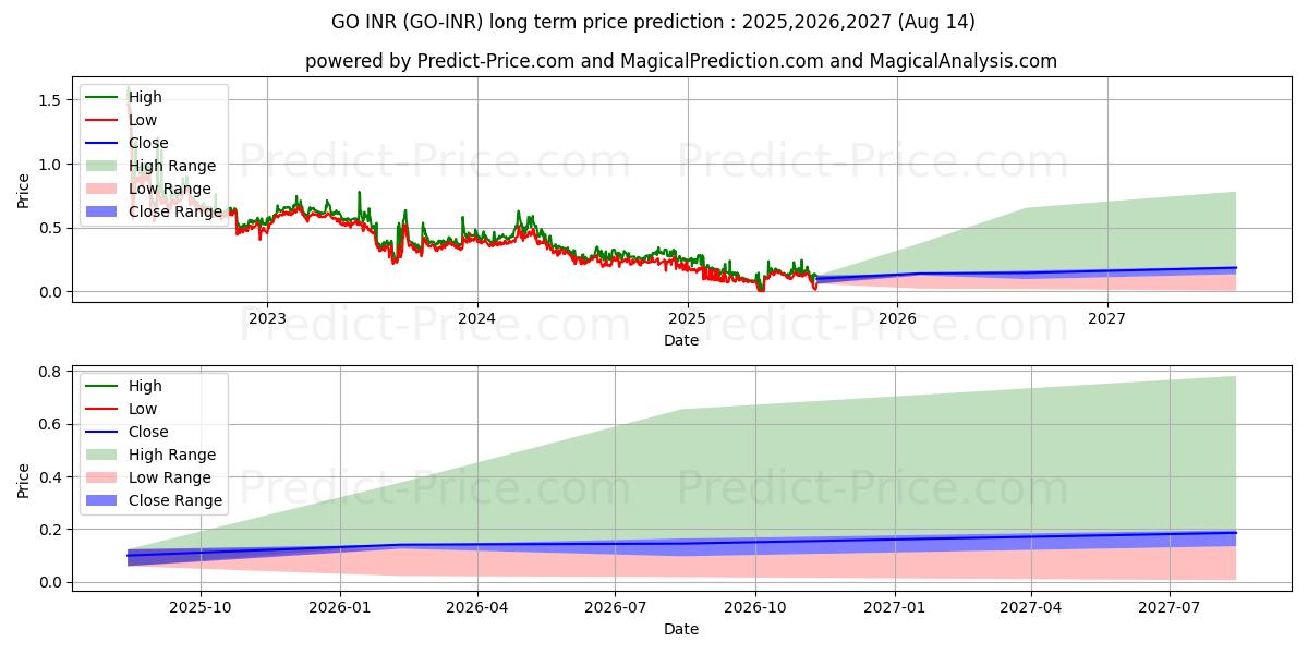 حداکثر و حداقل پیش‌بینی قیمت بلندمدت GoChain INR برای 2025,2026,2027