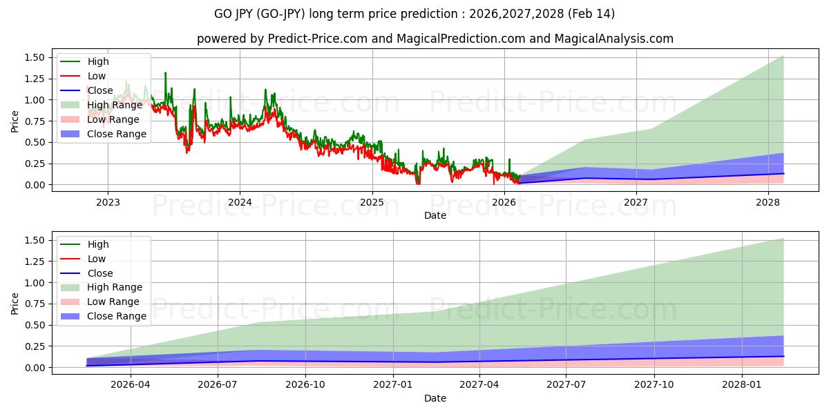 Previsão de preço a longo prazo GoChain JPY máxima e mínima para 2026,2027,2028