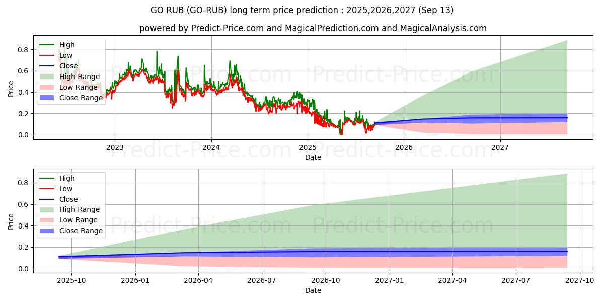 Maksimale og minimale langsiktige prisforutsigelser for GoChain RUB