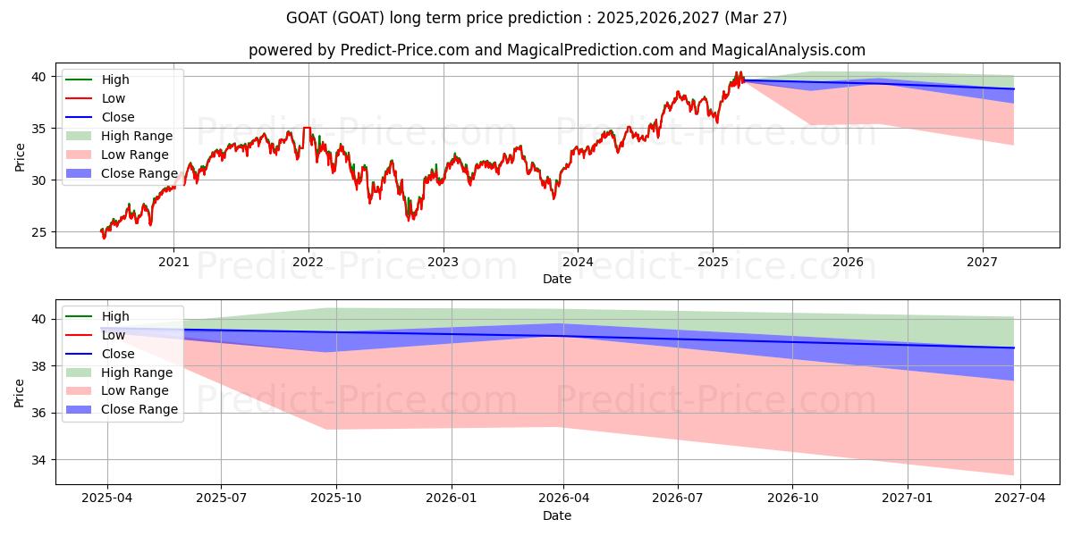 Maksimale og minimale prisforudsigelser på lang sigt for VanEck Vectors Morningstar Glob