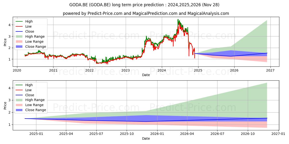 Maximale en minimale GOLD RESERVE INC. A NEW langetermijn prijsvoorspelling voor 2024,2025,2026