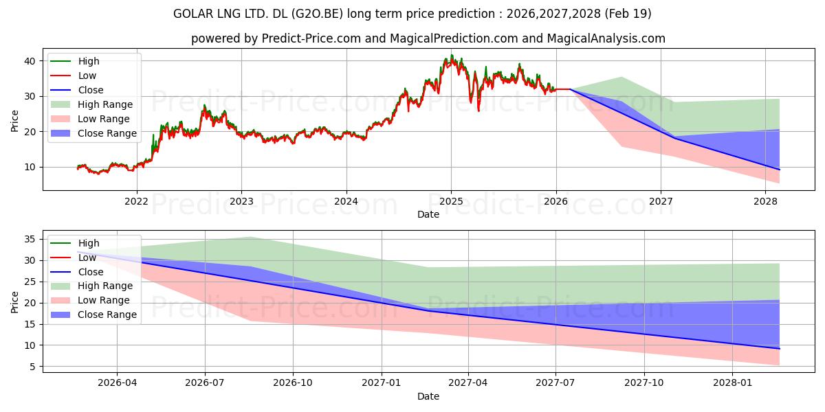 توقع أقصى وأدنى سعر طويل المدى لـ GOLAR LNG LTD.  DL 1 في 2026,2027,2028