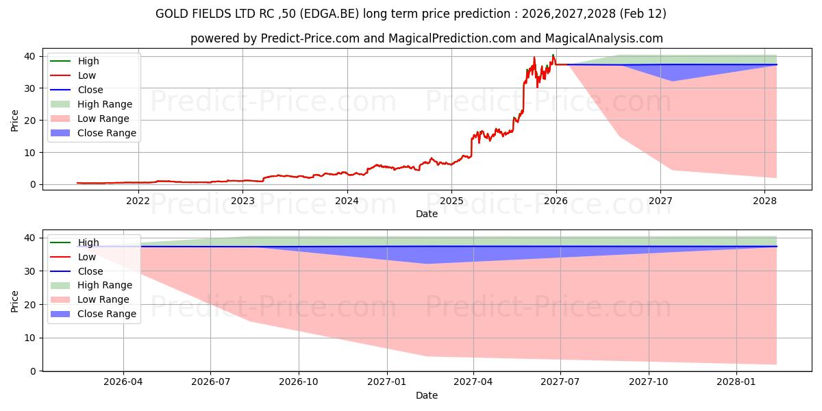 GOLD FIELDS LTD  RC-,50の長期価格予測の最大と最小2026,2027,2028