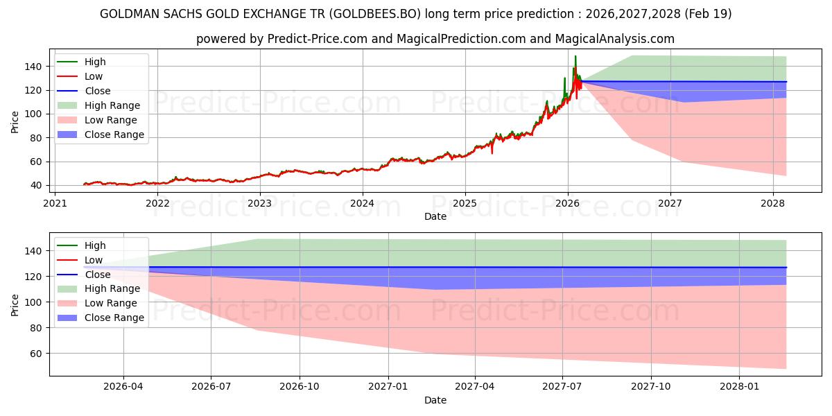 最大和最小的NIPPON INDIA ETF GOLD BEES长期价格预测为2026,2027,2028