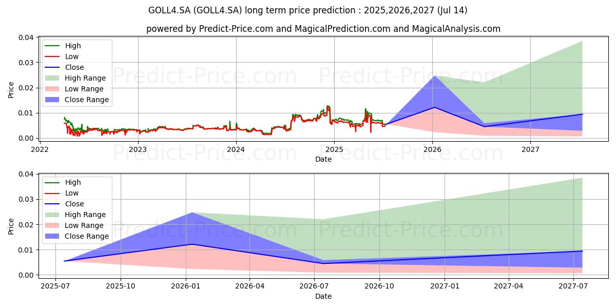 GOL         PN      N2 uzun vadeli fiyat tahmini için maksimum ve minimum