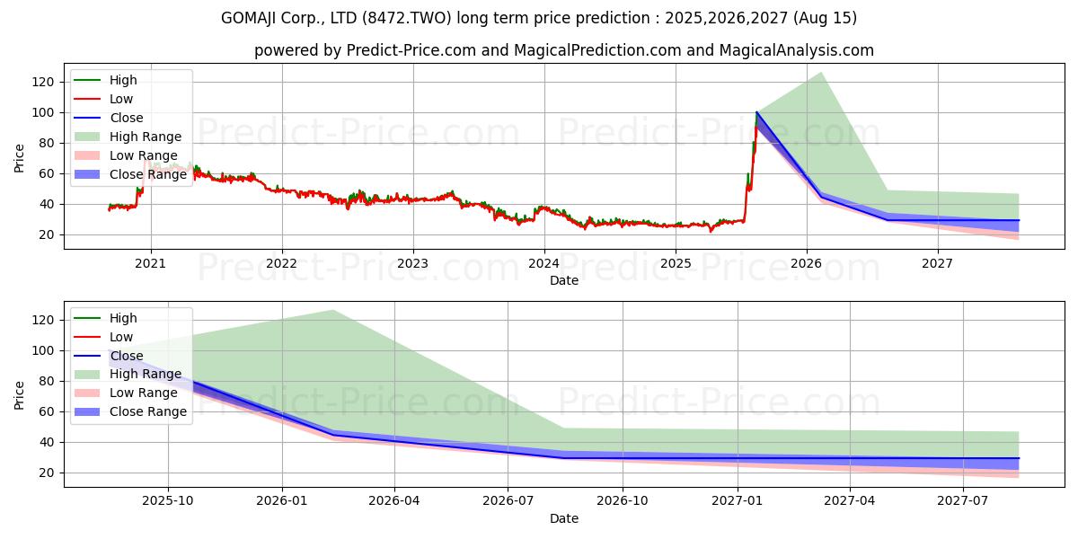 GOMAJI CORP LTD 장기 가격 예측의 최대 및 최소 값 2025,2026,2027