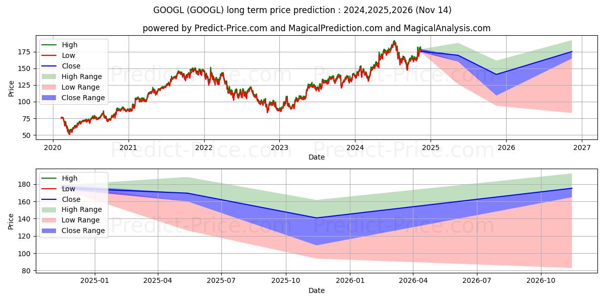 توقع أقصى وأدنى سعر طويل المدى لـ Alphabet Inc. في 2024,2025,2026