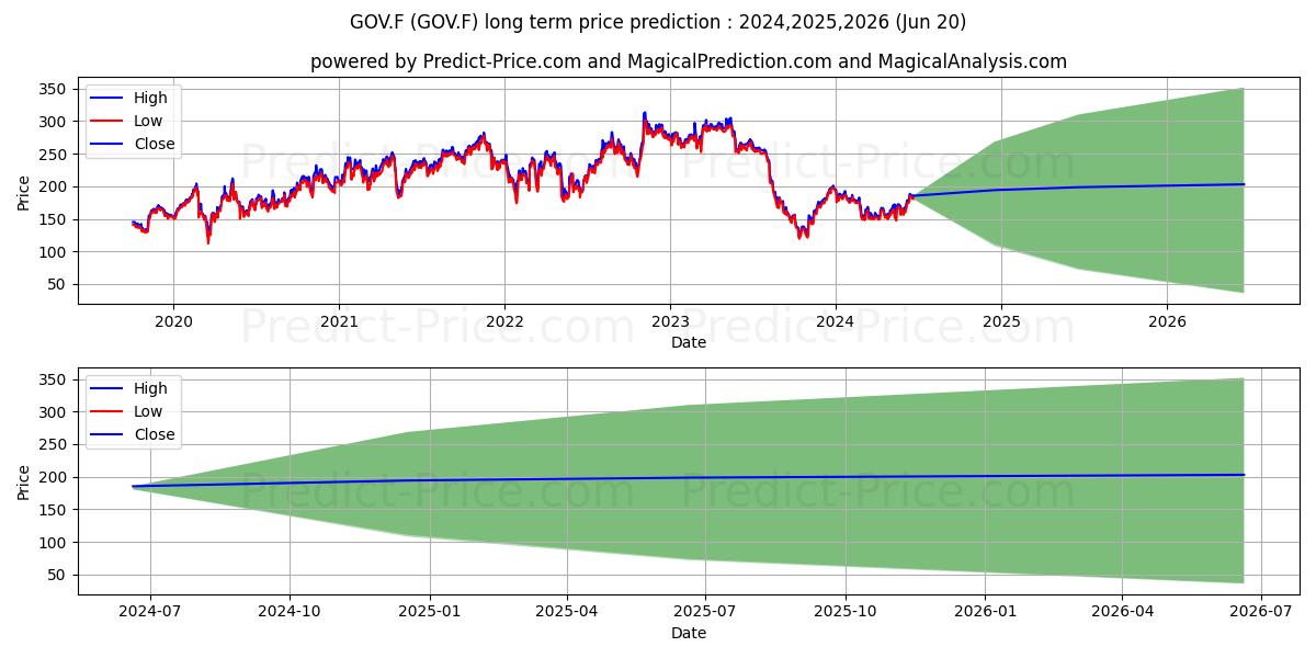 INSULET CORP.  DL -,001 (GOV.F) stock Long-Term Price Forecast: 2024,2025,2026