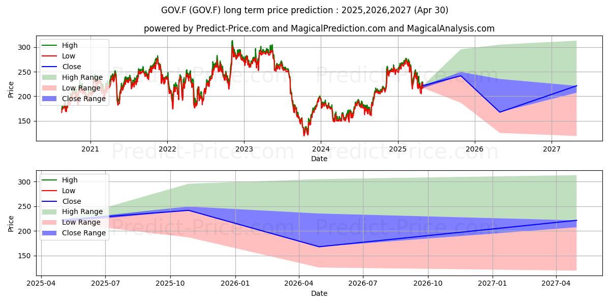 INSULET CORP.  DL -,001 (GOV.F) stock Long-Term Price Forecast: 2025,2026,2027