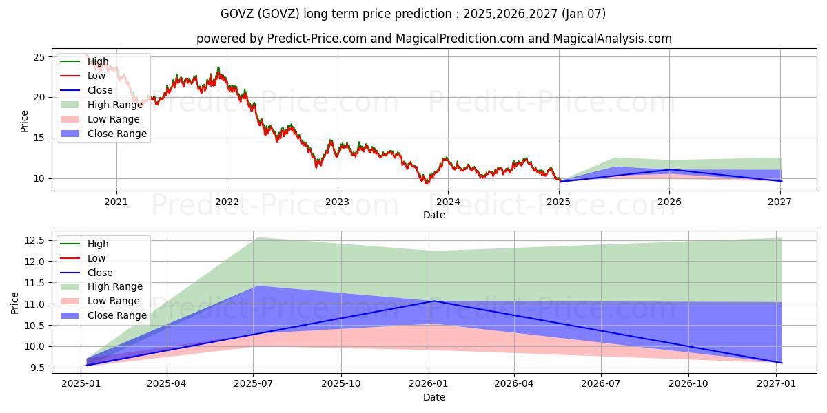 Prévision du prix à long terme maximum et minimum pour iShares 25  Year Treasury STRIP