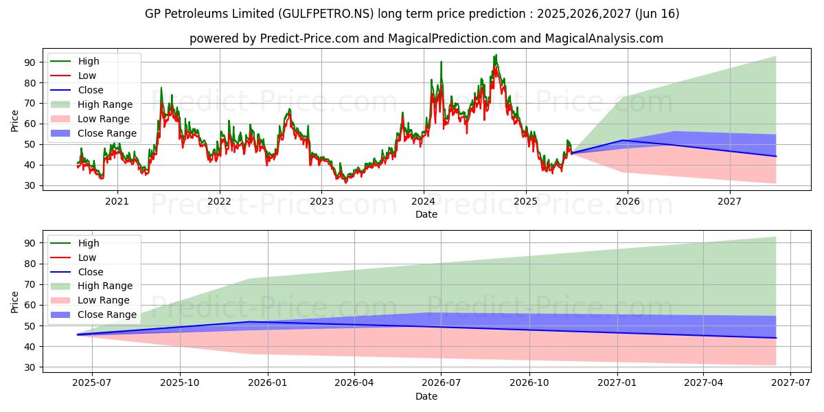 Maximale en minimale GP PETROLEUMS LTD lange termijn prijsvoorspelling voor 2025,2026,2027
