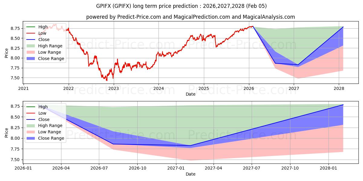 Maximale en minimale GuidePath Flexible Income Alloc lange termijn prijsvoorspelling voor 2026,2027,2028