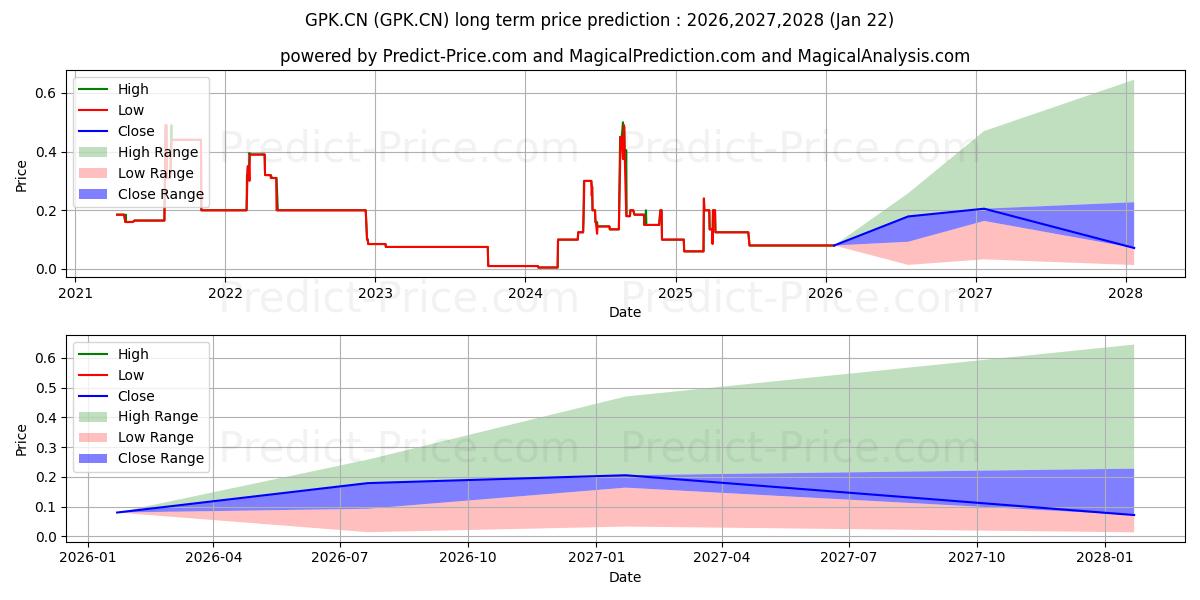 Previsão de preço a longo prazo GPK.CN máxima e mínima para 2026,2027,2028
