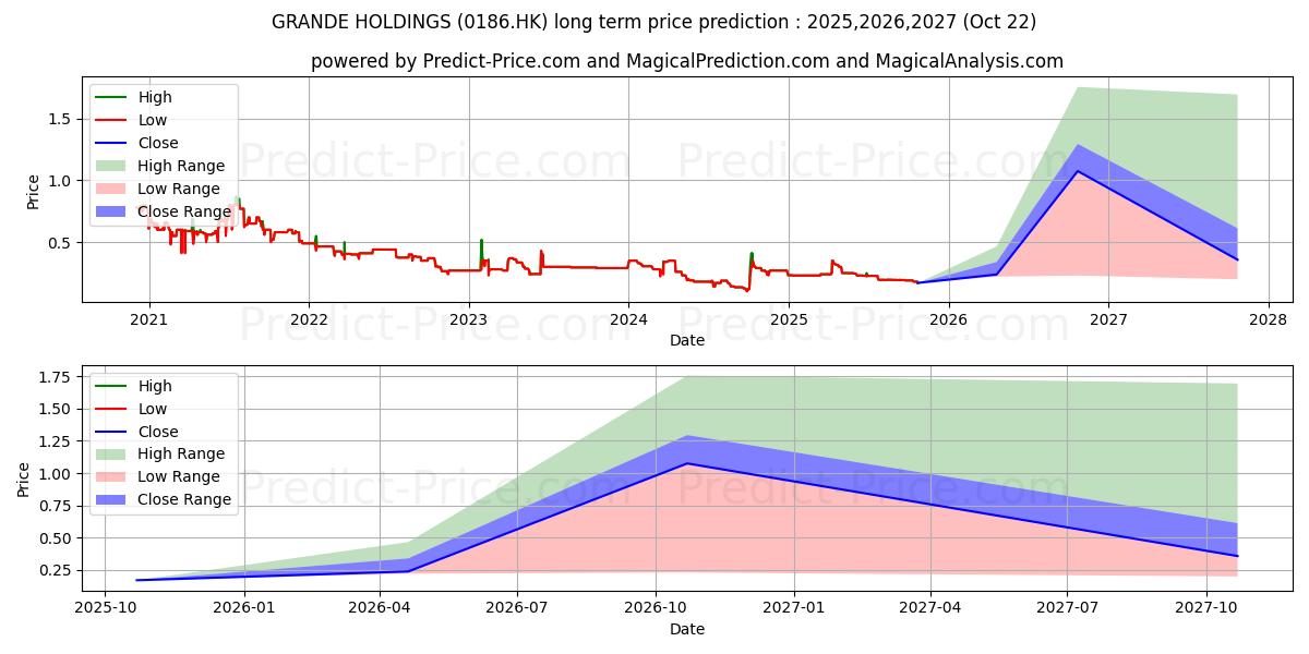 NIMBLE HOLDINGS uzun vadeli fiyat tahmini için maksimum ve minimum NIMBLE HOLDINGS uzun vadeli fiyat tahmini için maksimum ve minimum