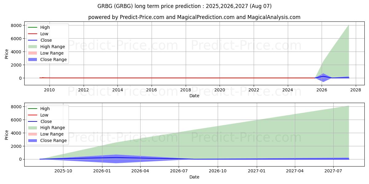 توقع أقصى وأدنى سعر طويل المدى لـ GREEN BRIDGE INDUSTRIES INC في 2025,2026,2027