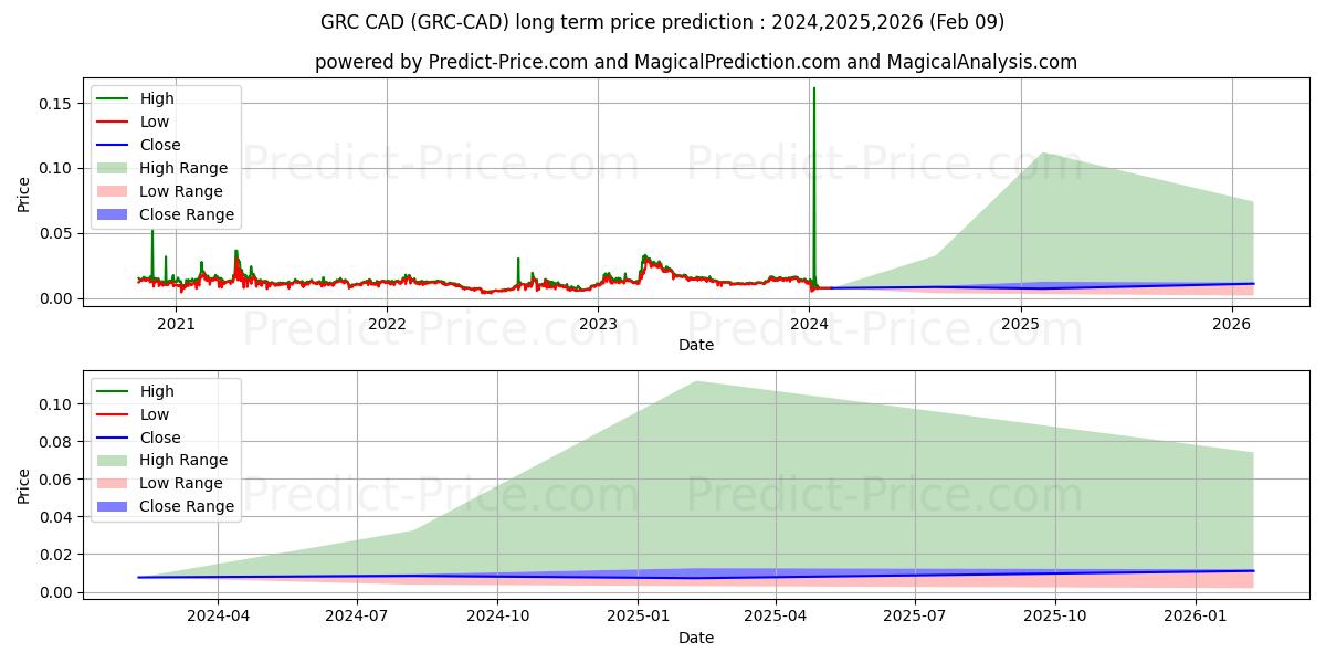 Prévision du prix à long terme maximum et minimum pour GridCoin CAD