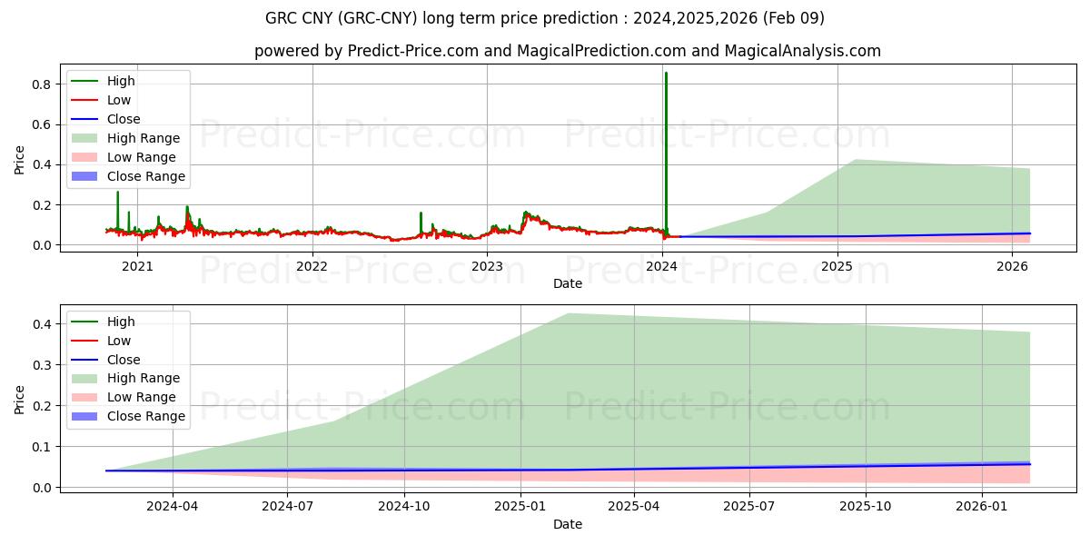 Previsione del prezzo massimo e minimo a lungo termine per GridCoin CNY